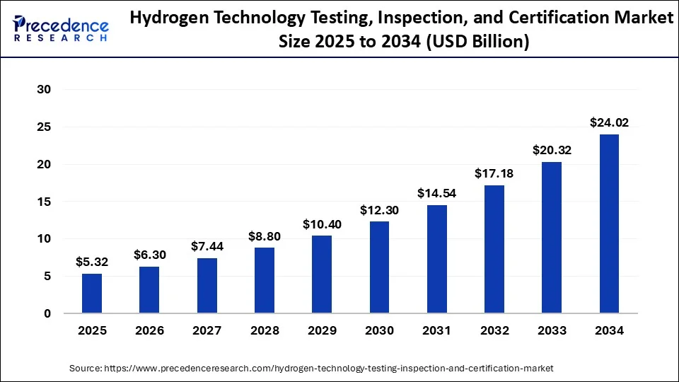 Hydrogen Technology Testing, Inspection, and Certification Market Size 2025 to 2034