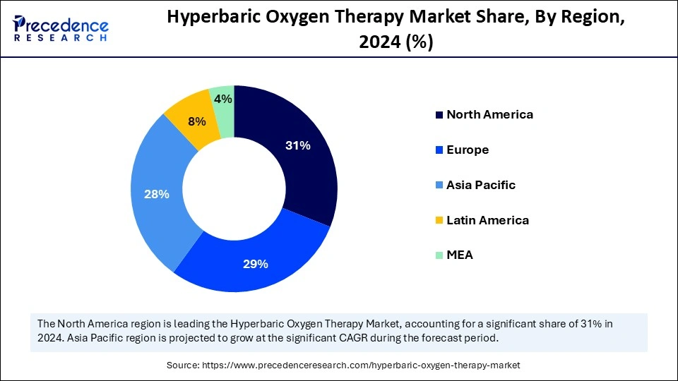 Hyperbaric Oxygen Therapy Market Share, By Region, 2024 (%)