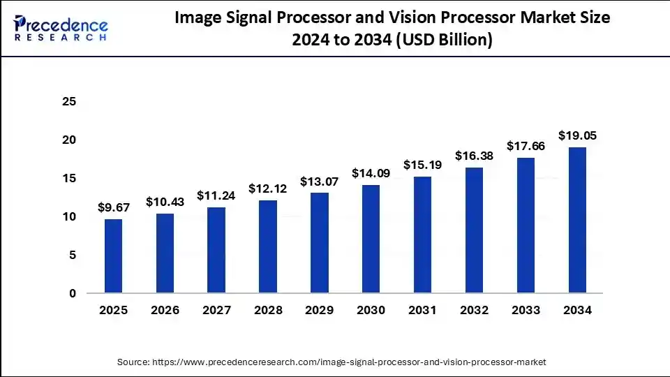Image Signal Processor and Vision Processor Market Size 2025 to 2034