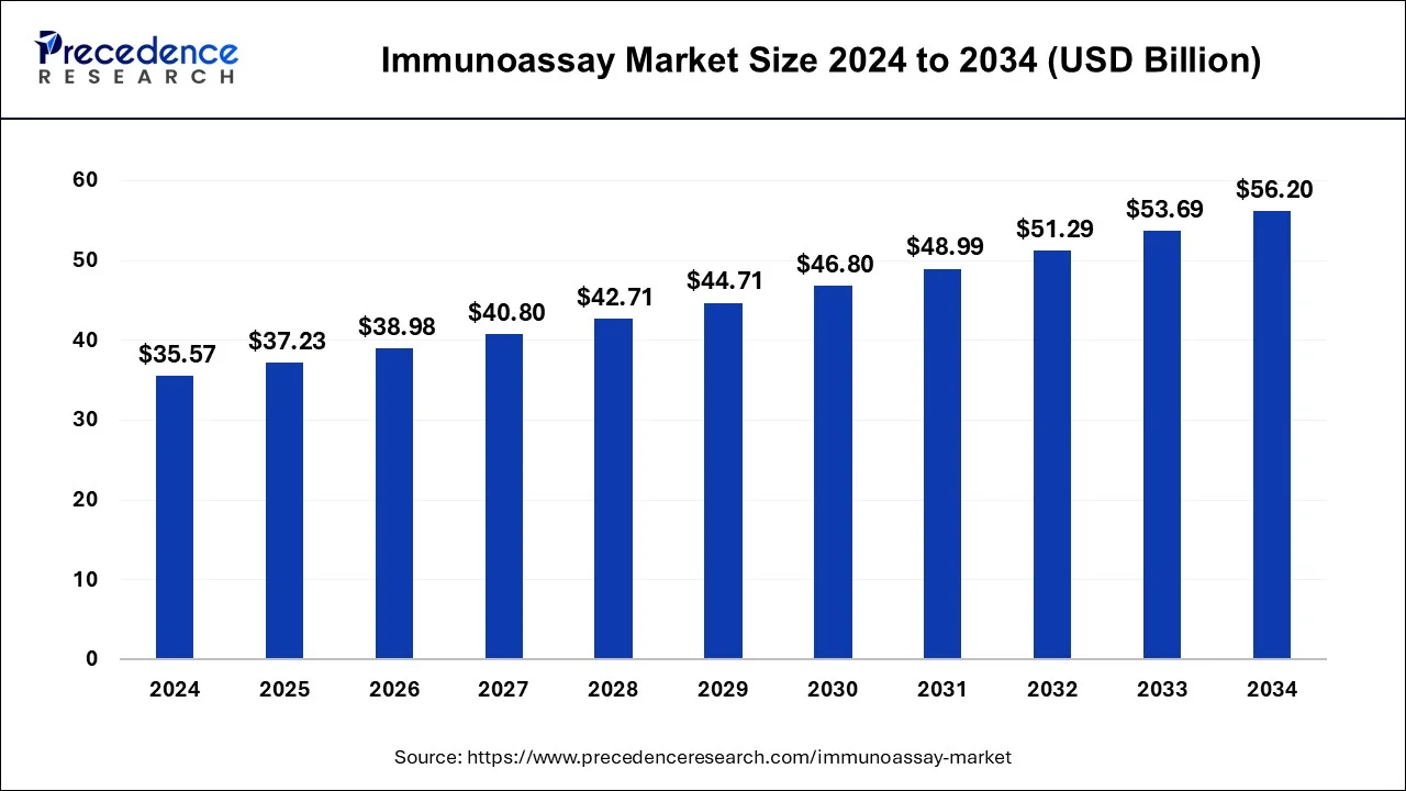 Immunoassay Market Size 2025 to 2034