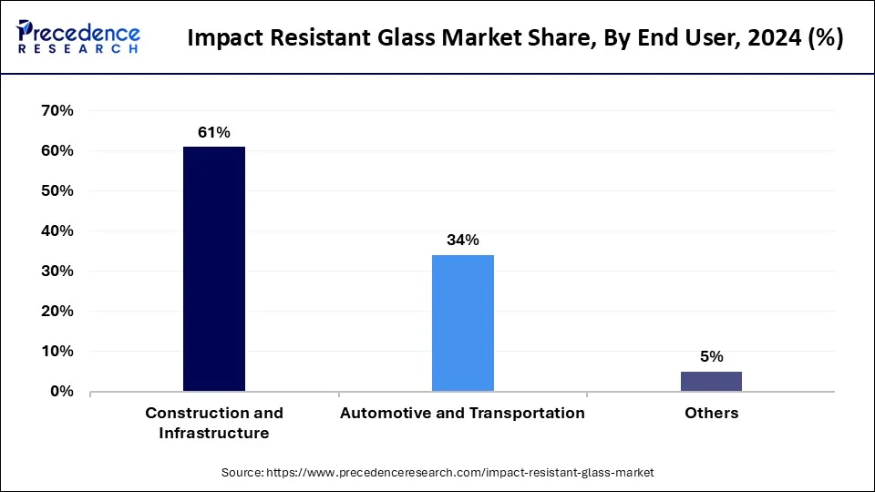 Impact Resistant Glass Market Share, By End User, 2024 (%)