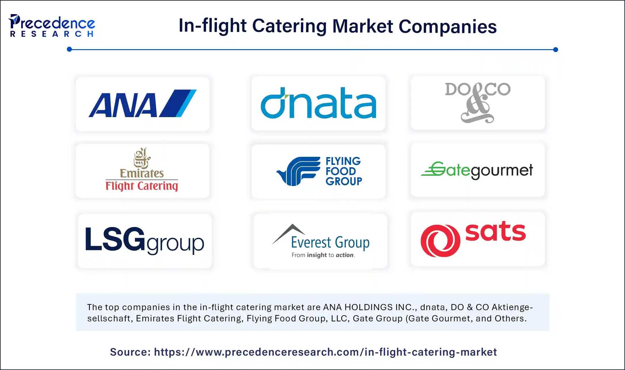 In-flight Catering Market Market Companies