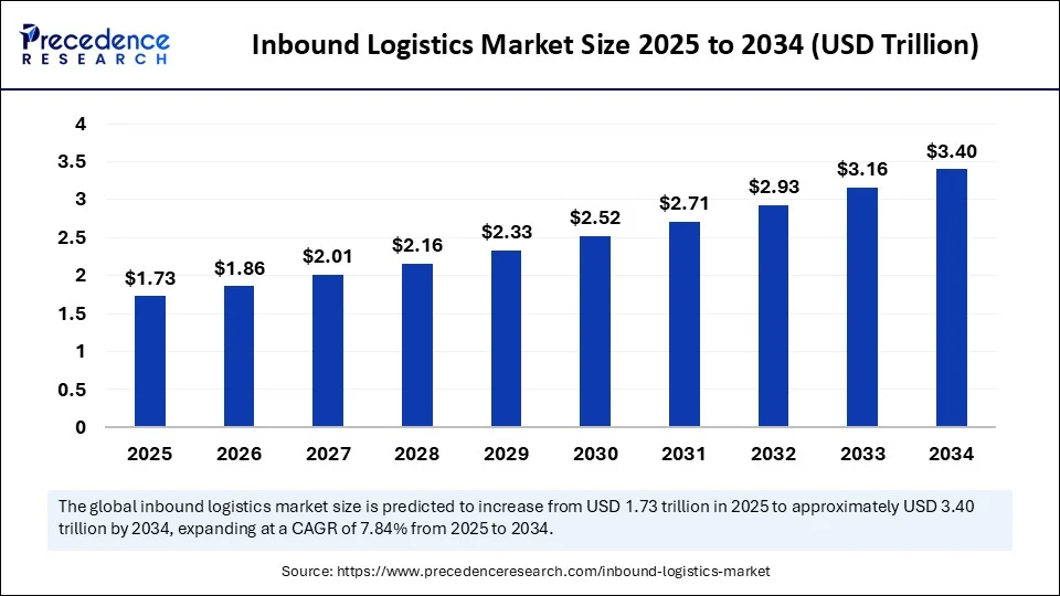 Inbound Logistics Market Size 2025 to 2034 