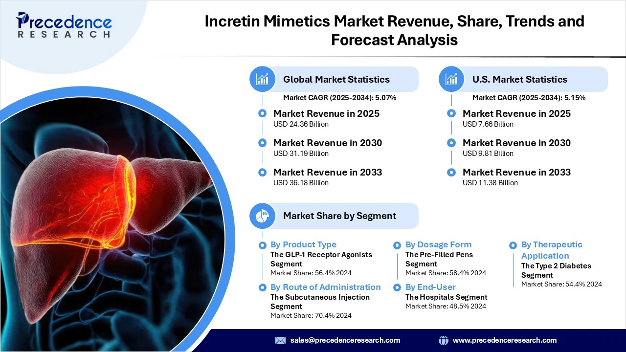Incretin Mimetics Market Revenue Statistics Incretin Mimetics Market Revenue Statistics