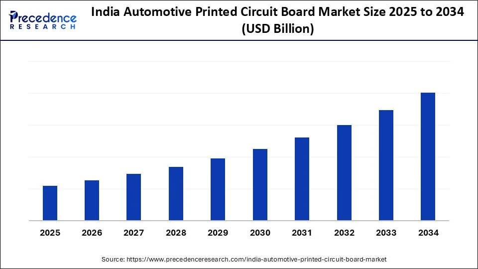 India Automotive Printed Circuit Board Market Size 2025 to 2034