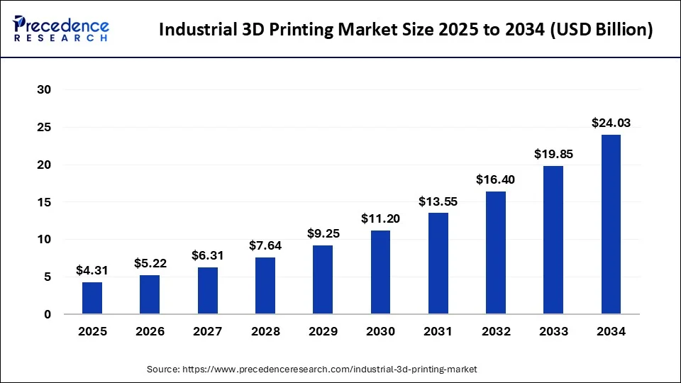Industrial 3D Printing Market Size 2025 to 2034