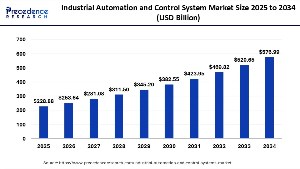 Industrial Automation and Control Systems Market Size 2025 to 2034