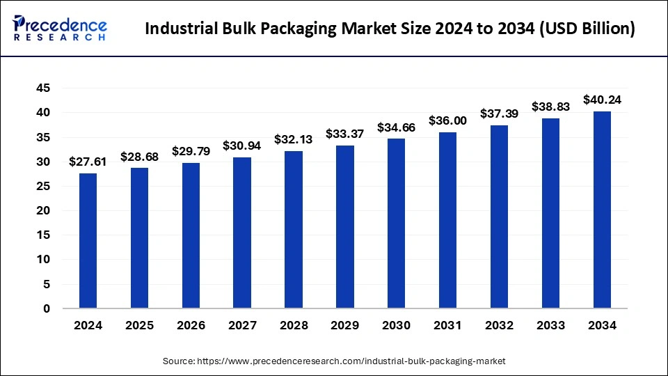 Industrial Bulk Packaging Market Size 2025 to 2034
