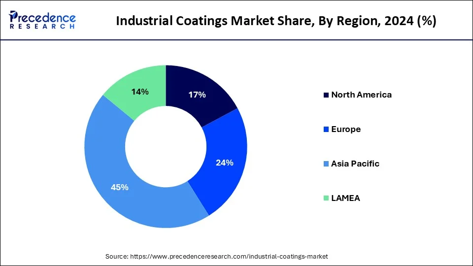 Industrial Coatings Market Share, By Region, 2024 (%)