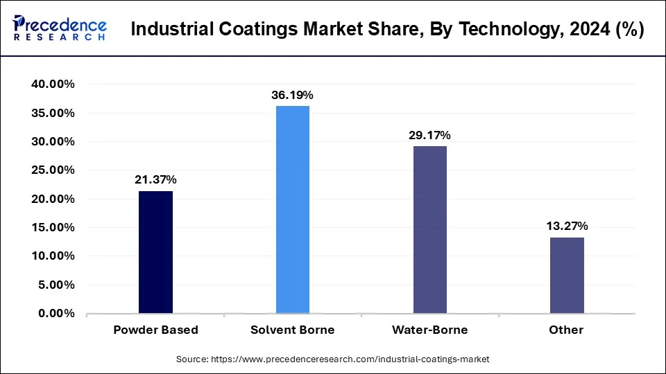 Industrial Coatings Market Share, By Technology, 2024 (%)