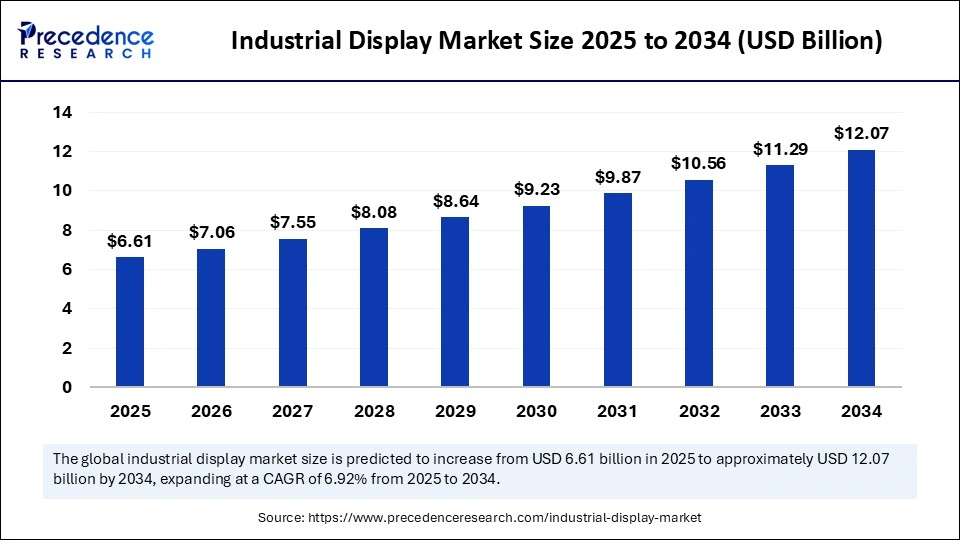 Industrial Display Market Size 2025 to 2034