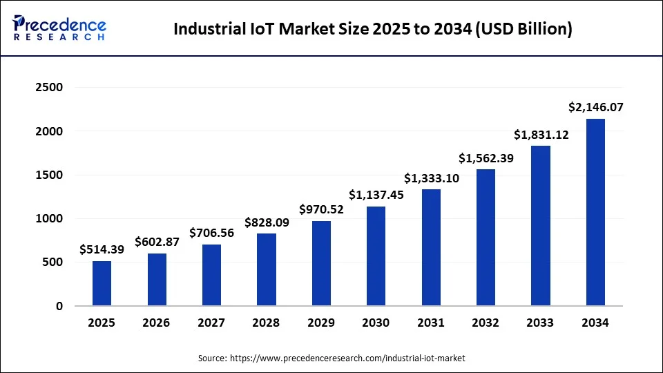 Industrial IoT Market Size 2025 to 2034