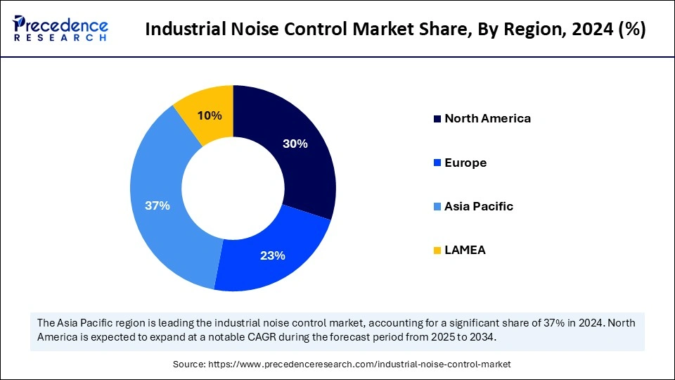 Industrial Noise Control Market Share, By Region, 2024 (%)