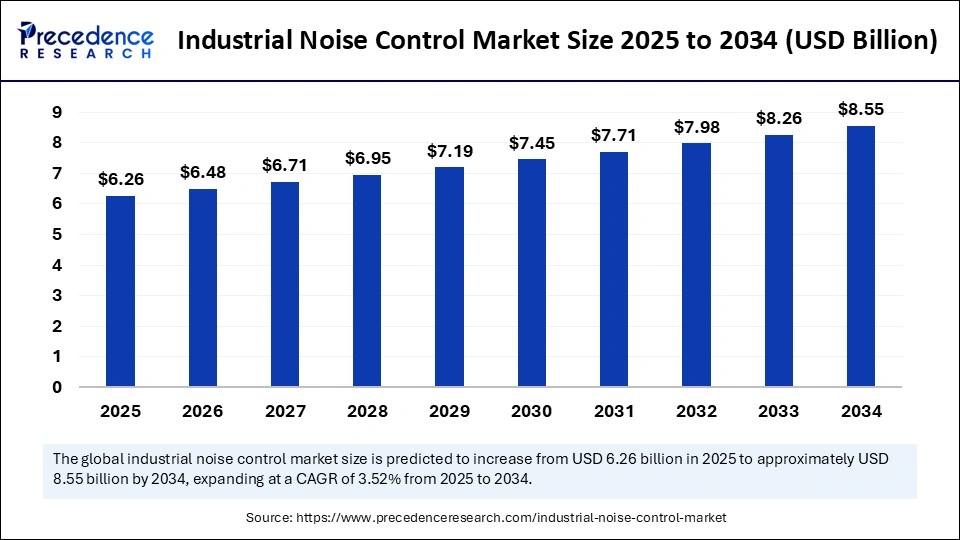 Industrial Noise Control Market Size 2025 to 2034 