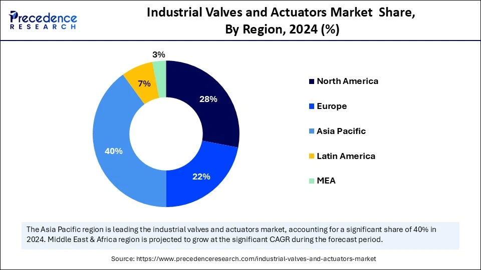 Industrial Valves and Actuators Market  Share, By Region, 2024 (%)