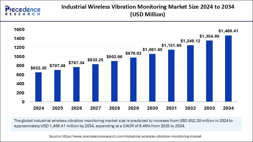 Industrial Wireless Vibration Monitoring Market Size 2025 to 2034 