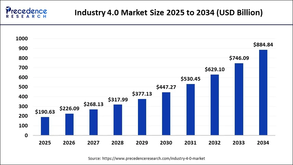 Global industry 4.0 market size forecast bar chart (2025–2034) showing growth from USD 190.87 Bn to USD 884.84 Bn at 18.6% CAGR – Precedence Research