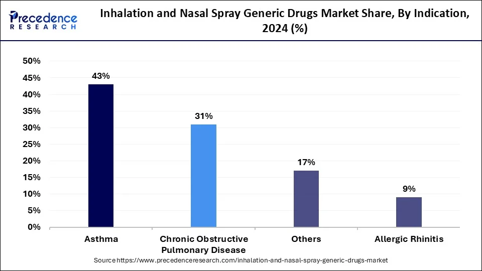 Inhalation and Nasal Spray Generic Drugs Market Share, By Indication, 2024 (%)