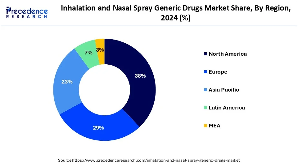 Inhalation and Nasal Spray Generic Drugs Market Share, By Region, 2024 (%)