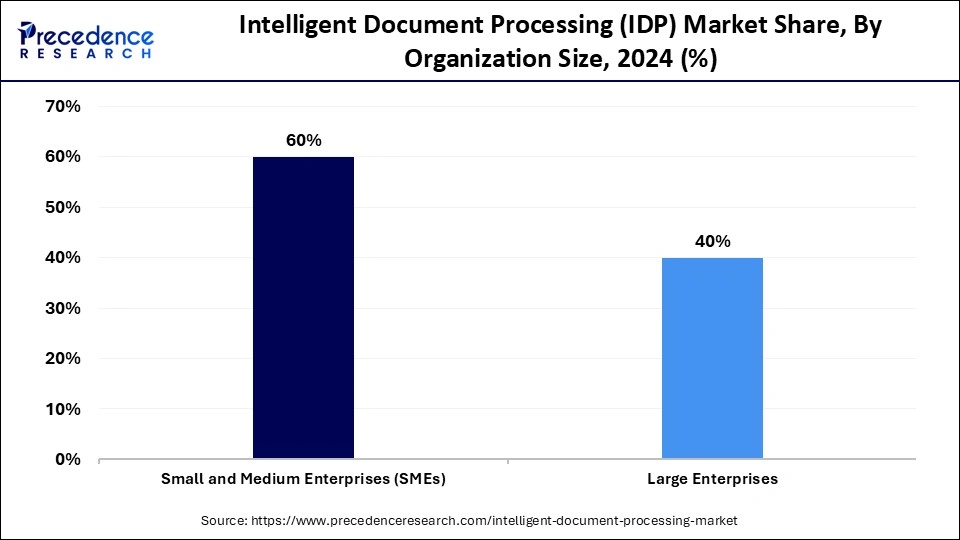 Intelligent Document Processing (IDP) Market Share, By Organization Size, 2024 (%)