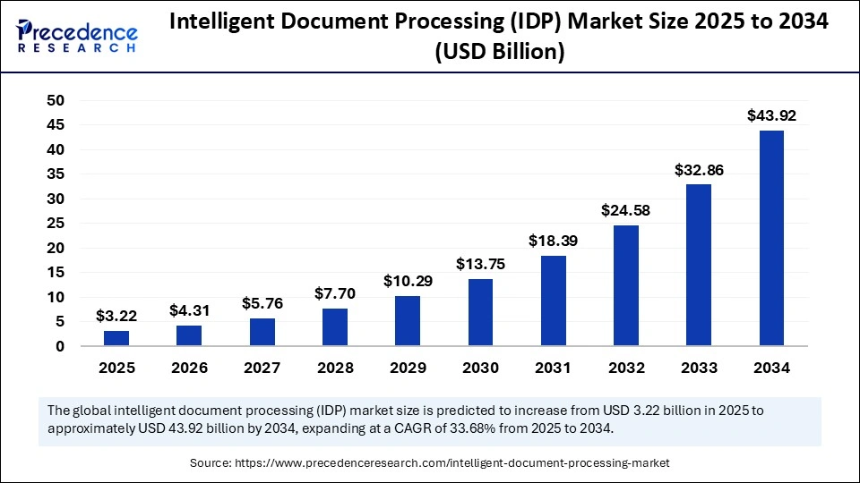 Intelligent Document Processing (IDP) Market Size 2025 to 2034