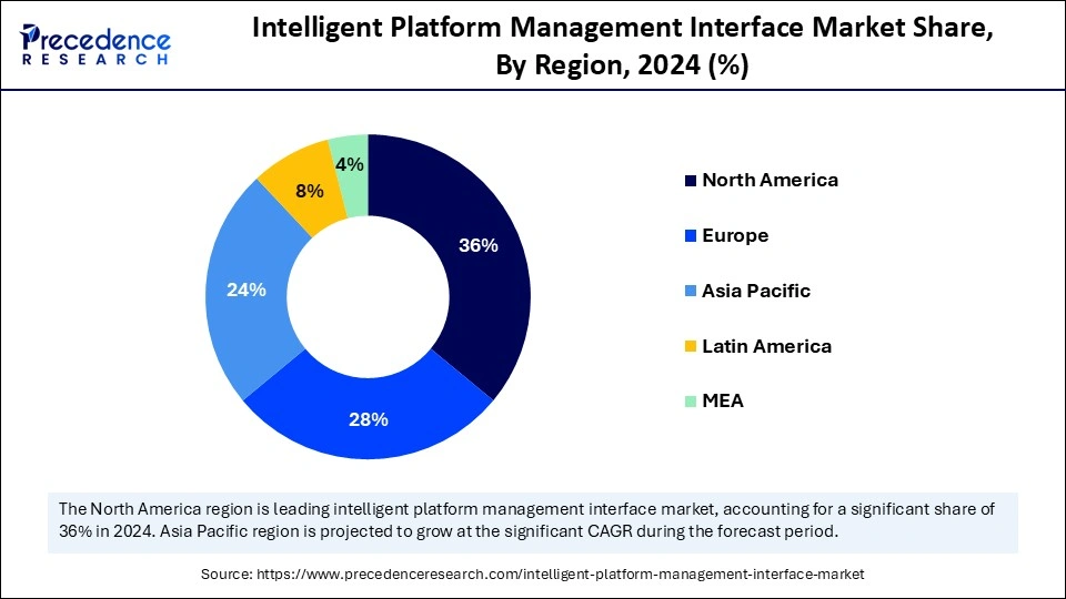 Intelligent Platform Management Interface Market Share, By Region, 2024 (%)
