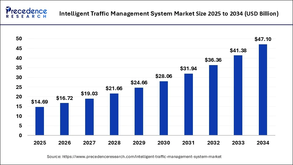 Intelligent Traffic Management System Market Size 2024 to 2034