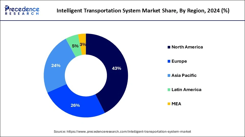 Intelligent Transportation System Market Share, By Region, 2024 (%)