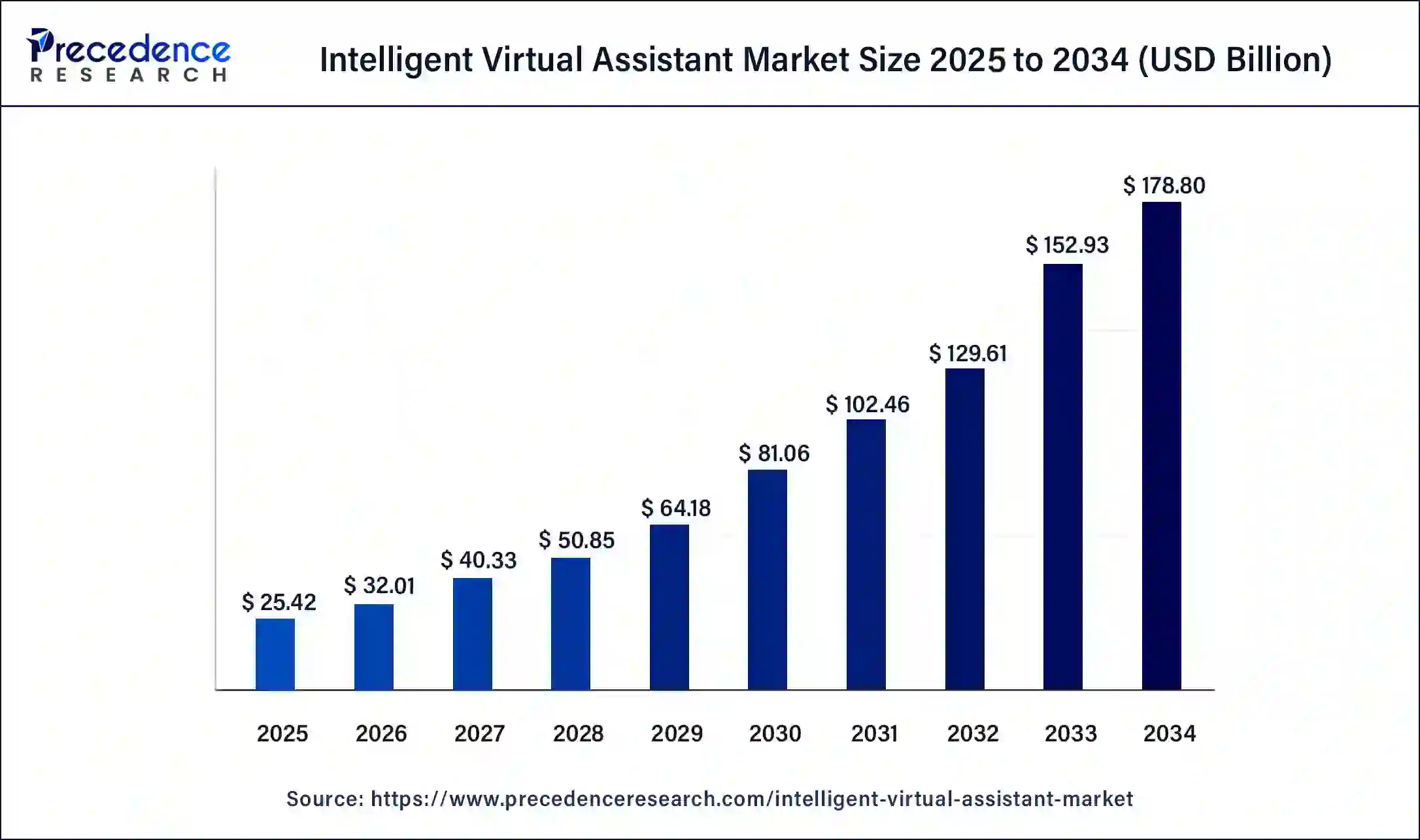 Intelligent Virtual Assistant Market Size 2025 to 2034