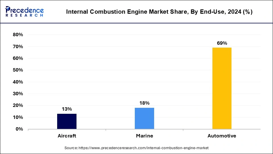 Internal Combustion Engine Market Share, By End-use , 2024 (%)