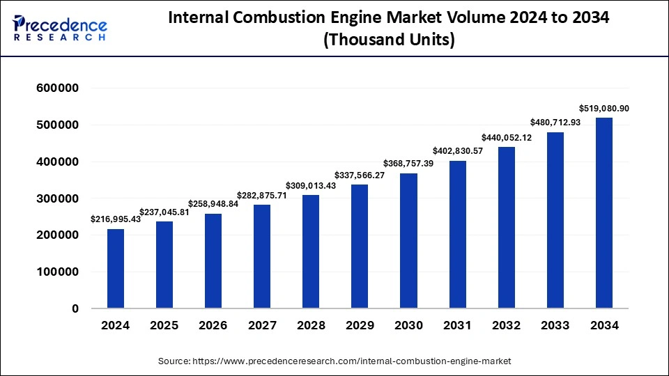 Internal Combustion Engine Market Volume 2025 to 2034