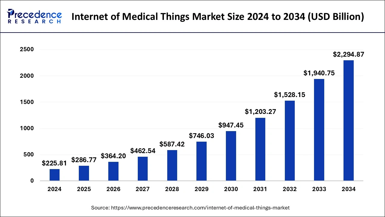 Internet of Medical Things Market Size 2025 to 2034