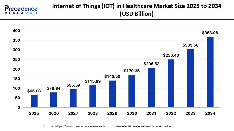 Internet of Things (IOT) in Healthcare Market Size 2025 To 2034