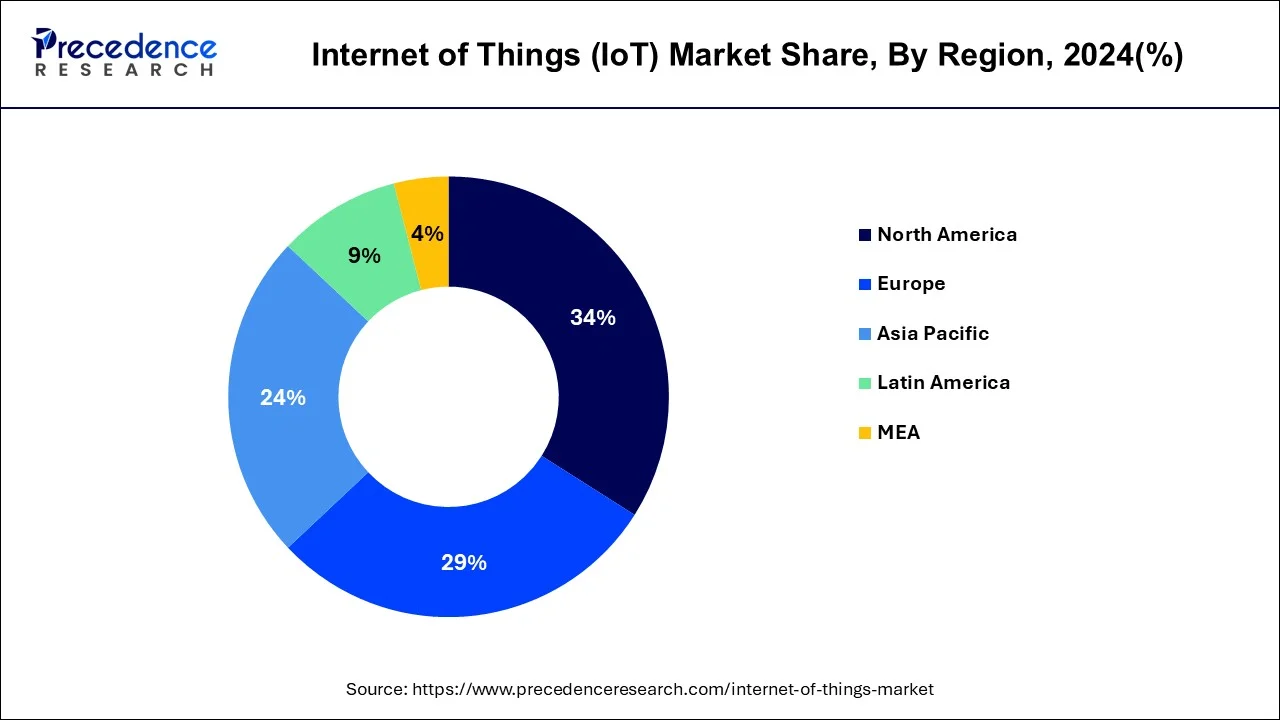 Donut chart internet of things (IoT) market size surgery market share by region in 2024: North America leads with (34%), followed by Asia Pacific (24%), Europe (29%), Latin America (9%), and MEA (4%), based on Precedence Research