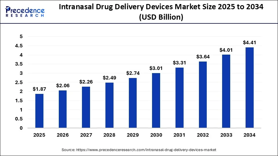 Global intranasal drug delivery devices market size forecast bar chart (2025–2034) showing growth from USD 1.87 Bn to USD 4.41 Bn at 10% CAGR – Precedence Research