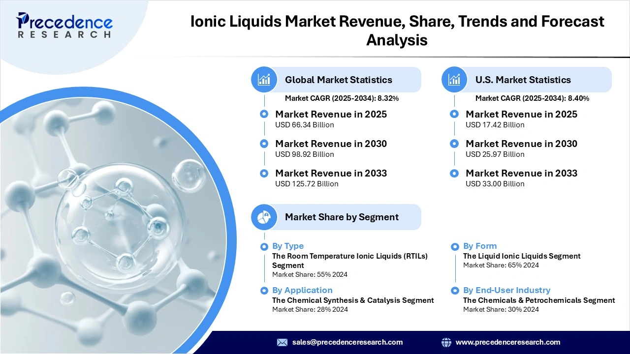 Ionic Liquids Market Revenue Statistics Ionic Liquids Market Revenue Statistics