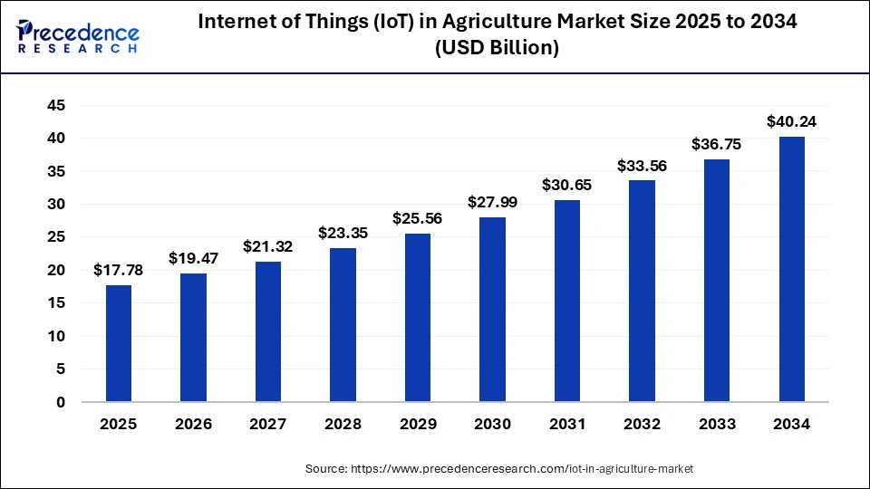 Internet of Things (IoT) in Agriculture Market Size 2025 to 2034