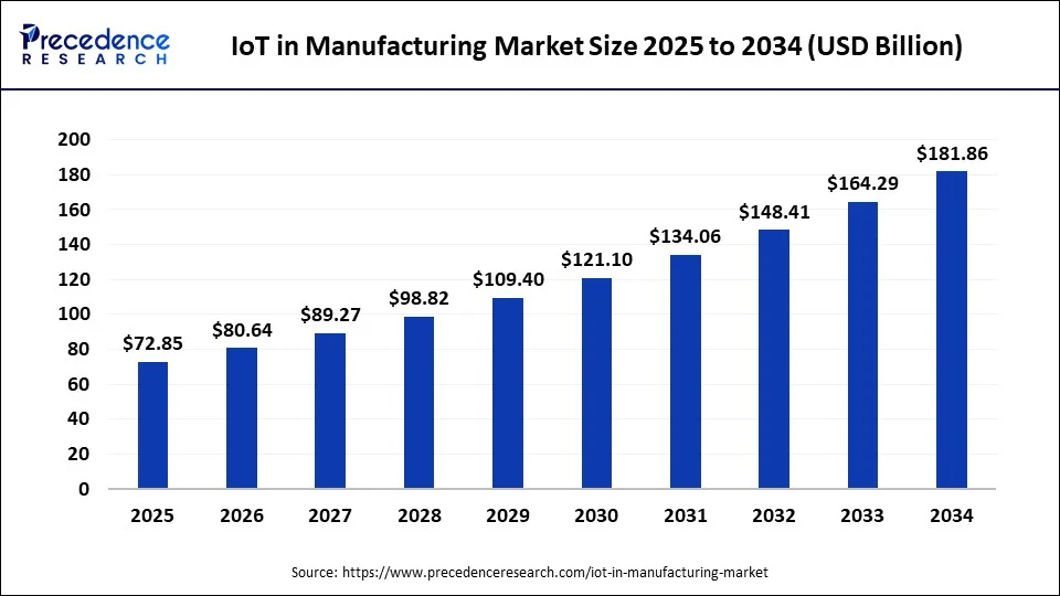 IoT in Manufacturing Market Size 2025 to 2034