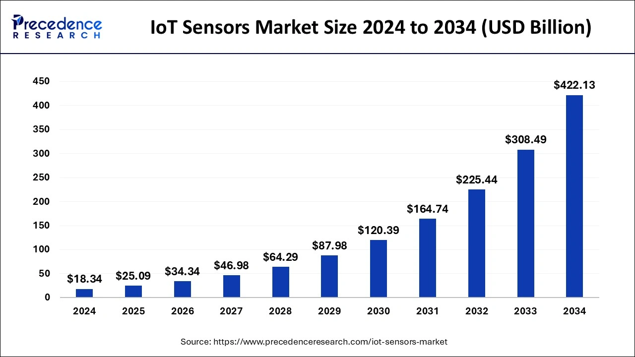 IoT Sensors Market Size 2025 to 2034