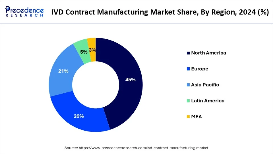 IVD Contract Manufacturing Market Share, By Region, 2024 (%)