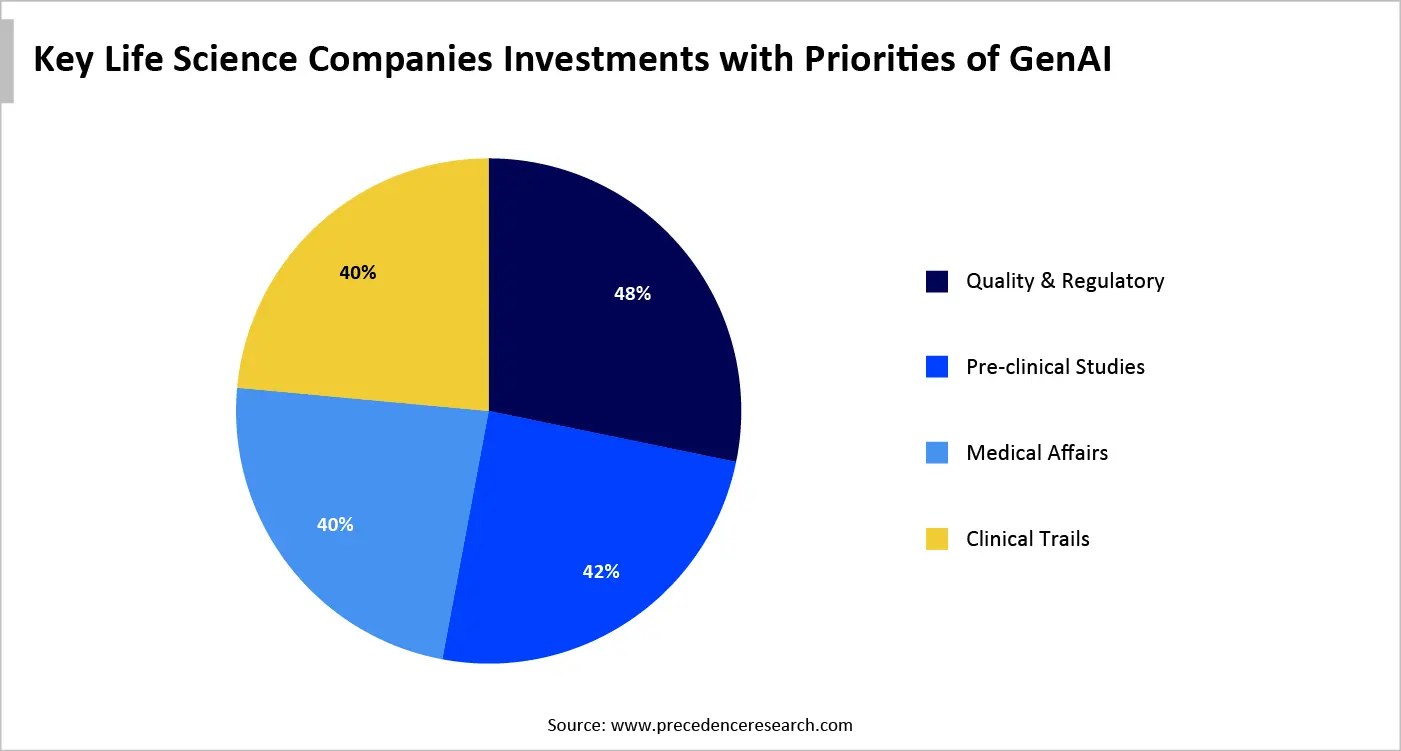 Key Life Science Companies Investments with Priorities of GenAI Key Life Science Companies Investments with Priorities of GenAI