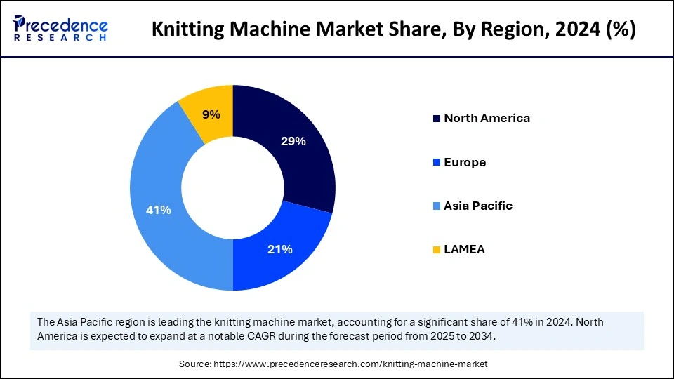 Knitting Machine Market Share, By Region, 2024 (%)