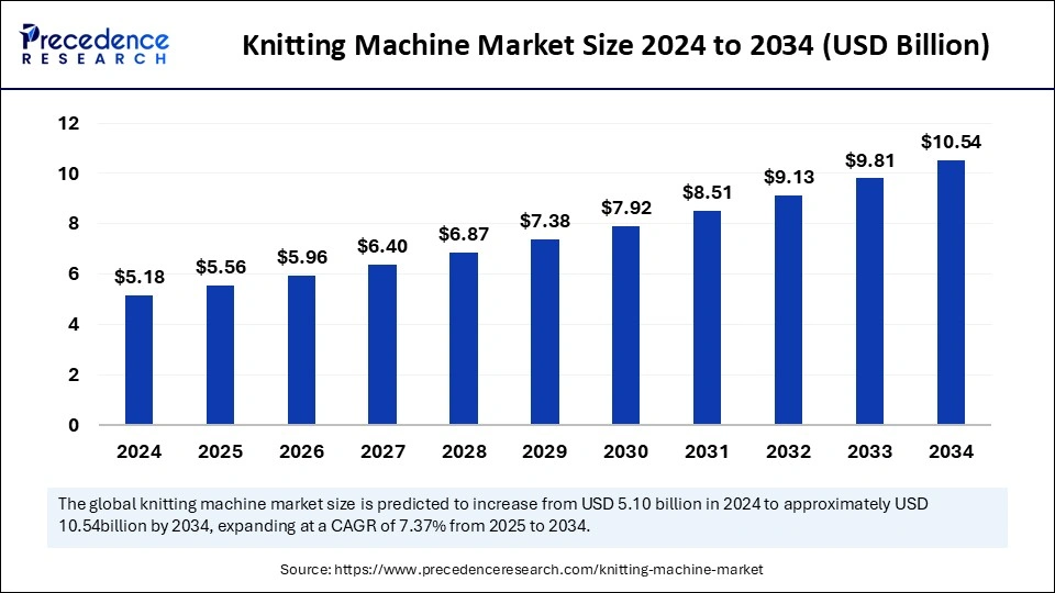 Knitting Machine Market Size 2025 to 2034