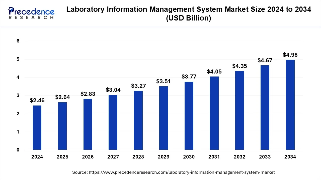 Laboratory Information Management System Market Size 2025 to 2034