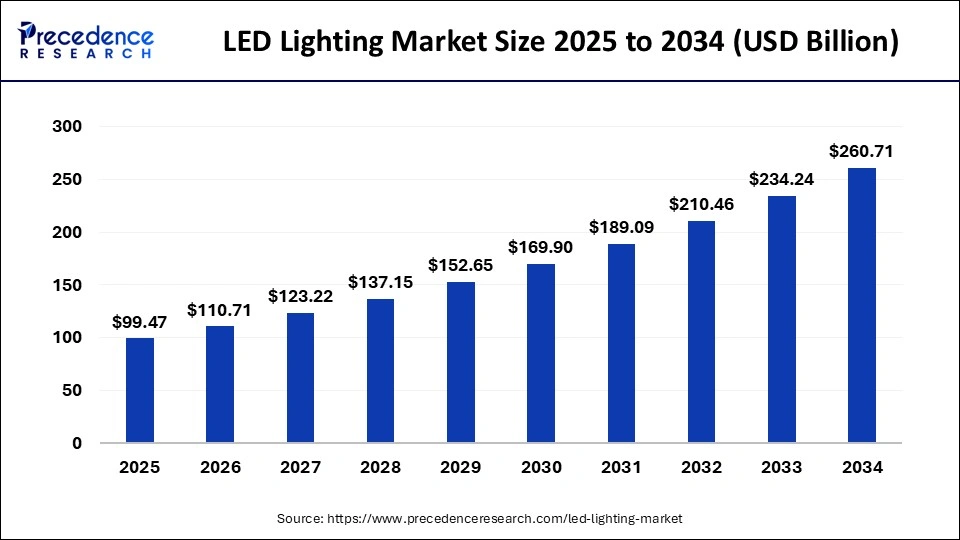 LED Lighting Market Size 2025 to 2034