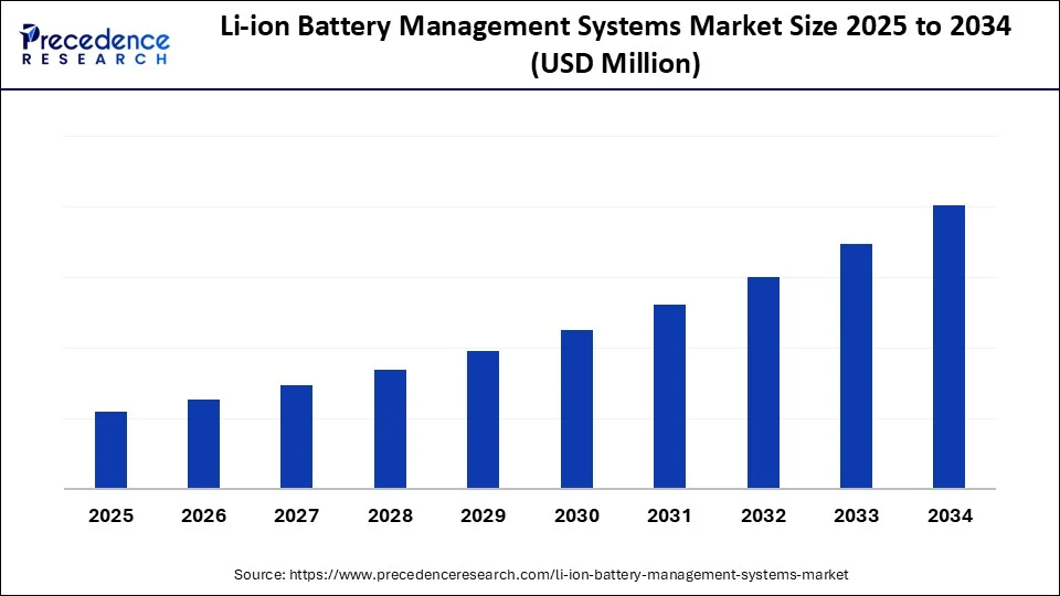 Li-ion Battery Management Systems Market Size 2025 to 2034