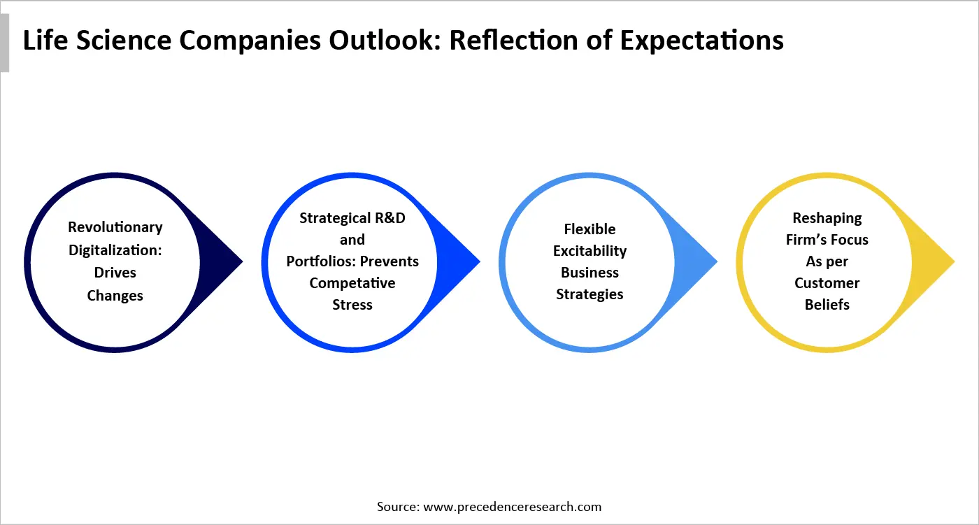 Life Science Companies Outlook: Reflection of Expectations