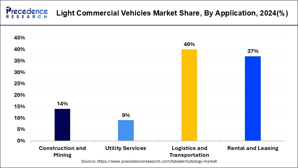 Light Commercial Vehicles Market Share, By Application, 2024 (%)