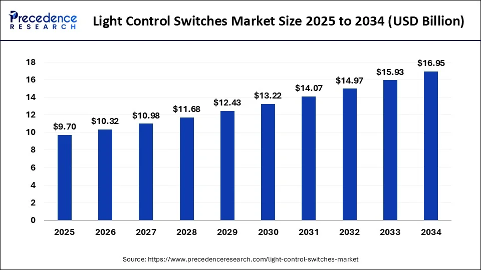 Light Control Switches Market Size 2025 to 2034