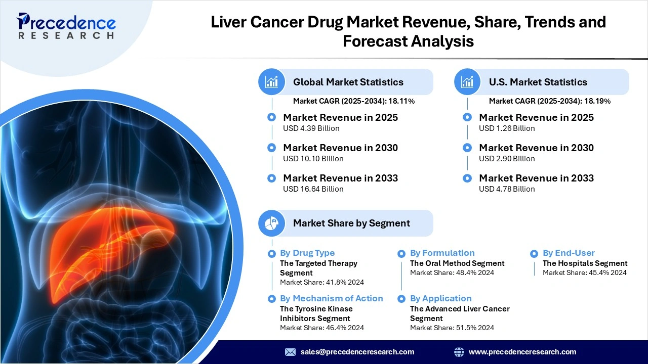 Liver Cancer Drug Market Revenue Statistics Liver Cancer Drug Market Revenue Statistics